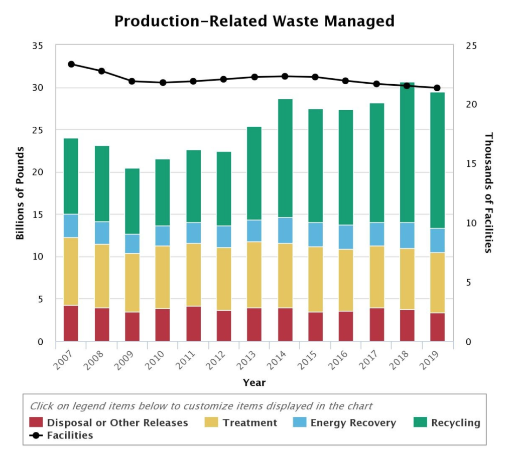 Graph of Production-Related Waste Management
